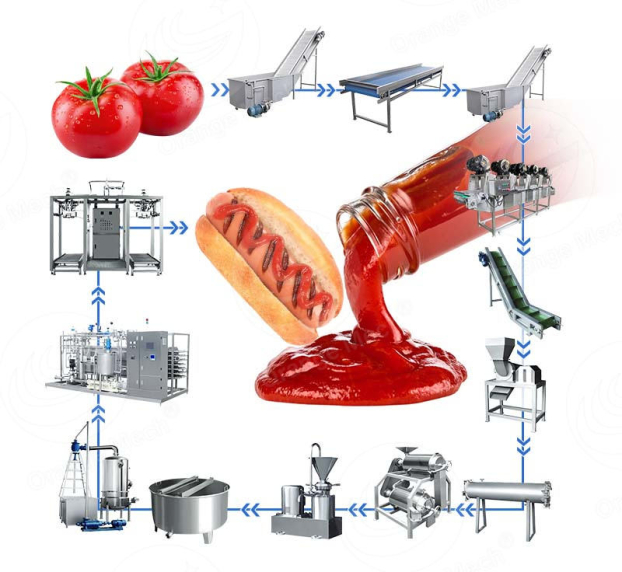 Dây chuyền sản xuất mứt và sốt